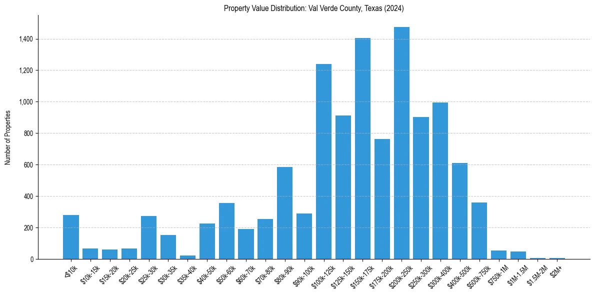 Value Distribution for 