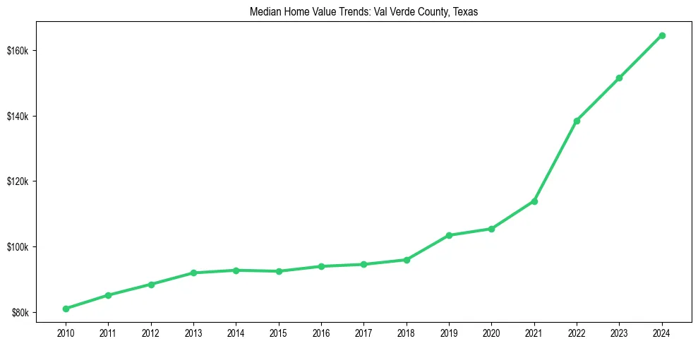 Median property value trends in 