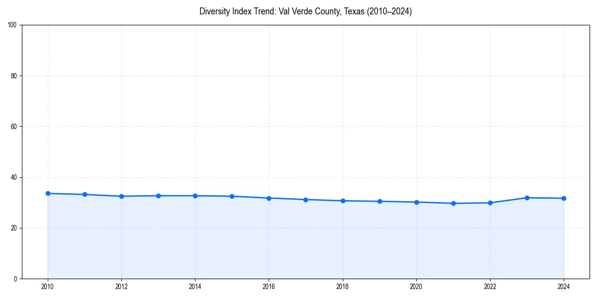 Line chart showing diversity index trends for 