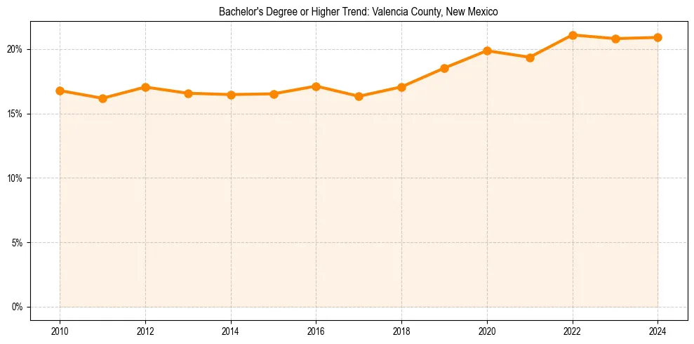 Trend chart showing bachelor degree growth in 