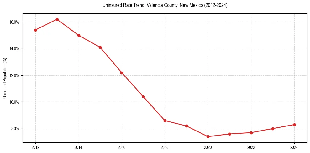 Uninsured trend chart for Valencia County, New Mexico