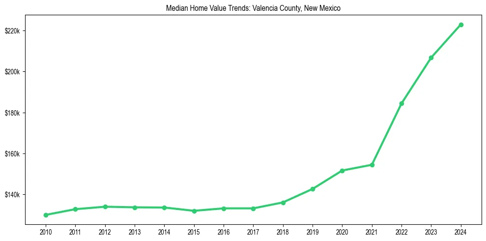 Median property value trends in 