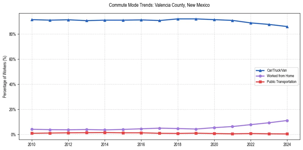 Transportation trends in Valencia County, New Mexico