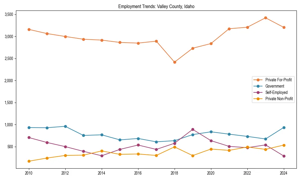 Long-term employment trends in 