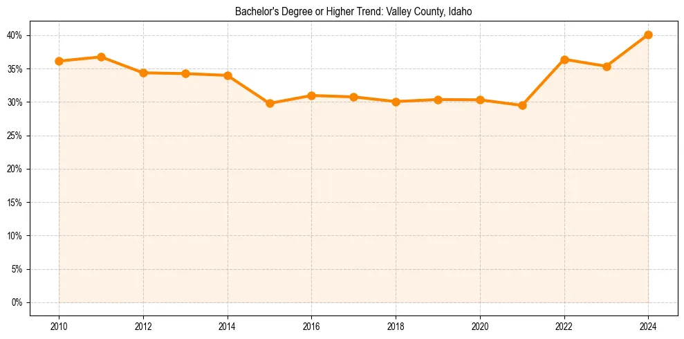 Trend chart showing bachelor degree growth in 