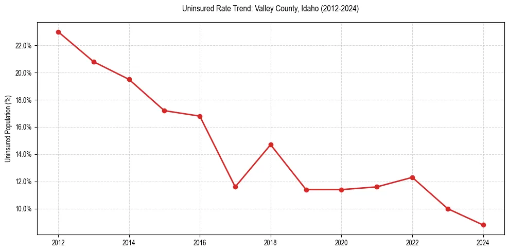 Uninsured trend chart for Valley County, Idaho