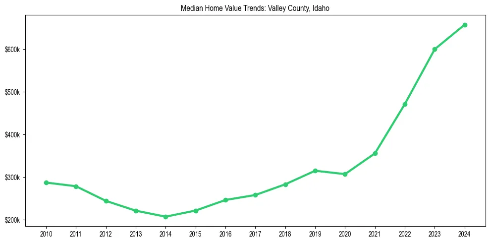 Median property value trends in 