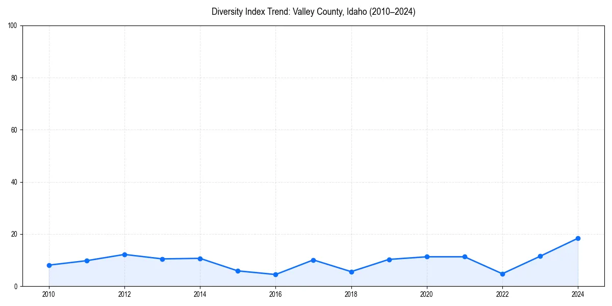 Line chart showing diversity index trends for 