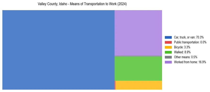 Commute modes in Valley County, Idaho
