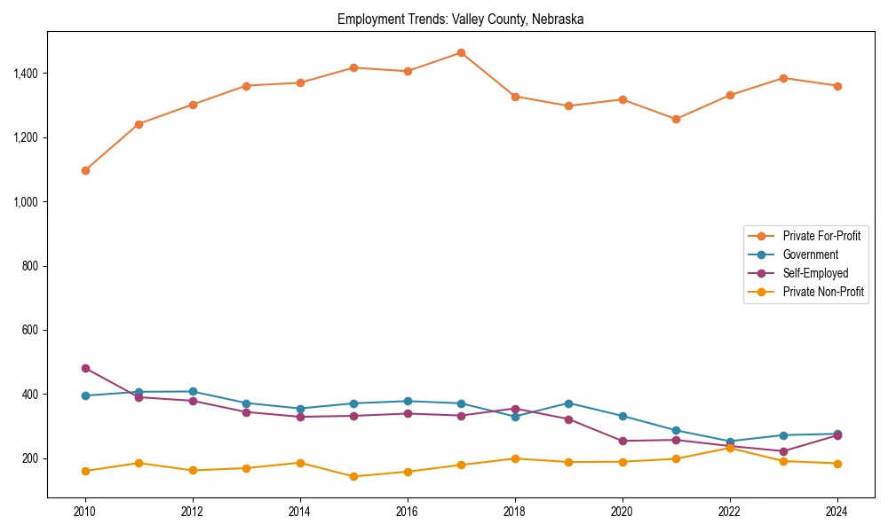 Long-term employment trends in 