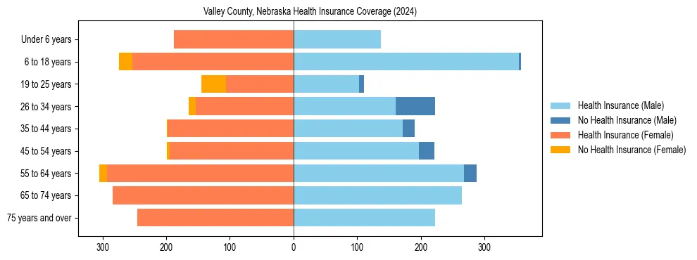 Health insurance pyramid for Valley County, Nebraska