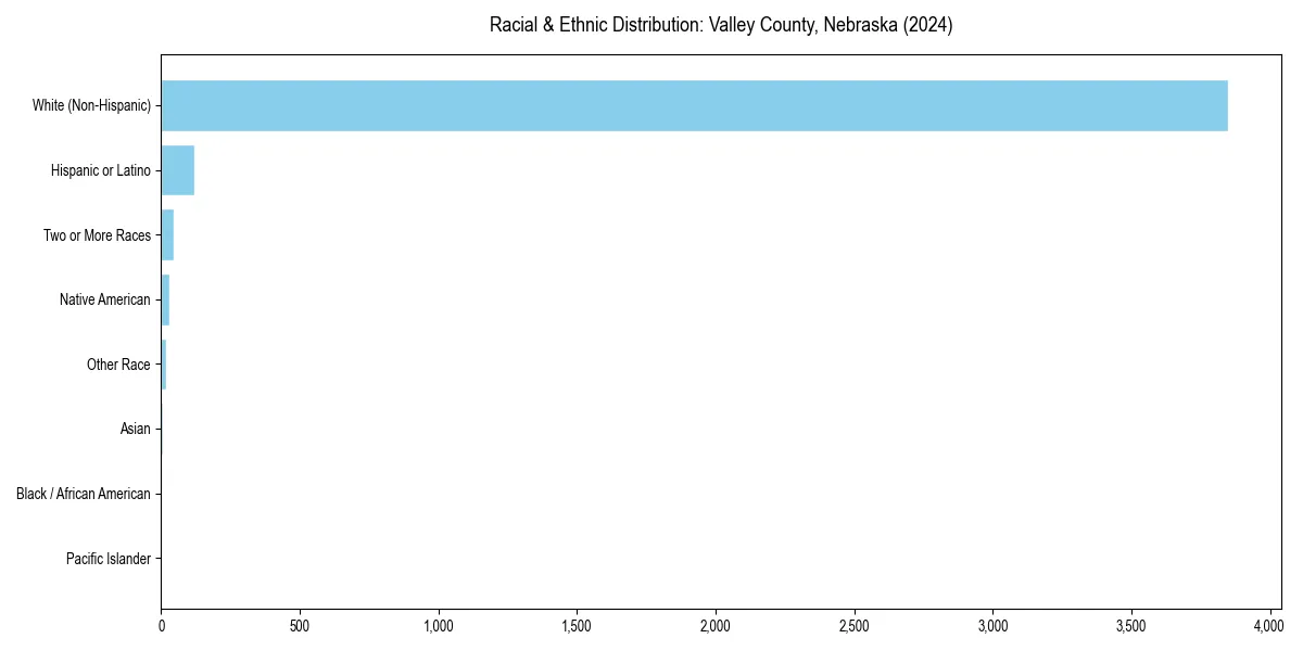 Bar chart showing racial distribution in  for 2024