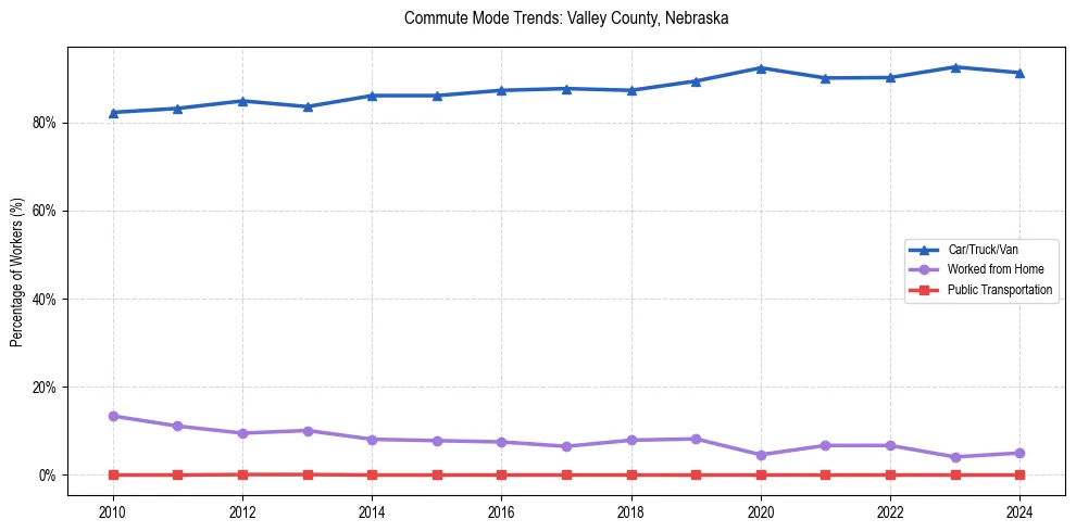 Transportation trends in Valley County, Nebraska