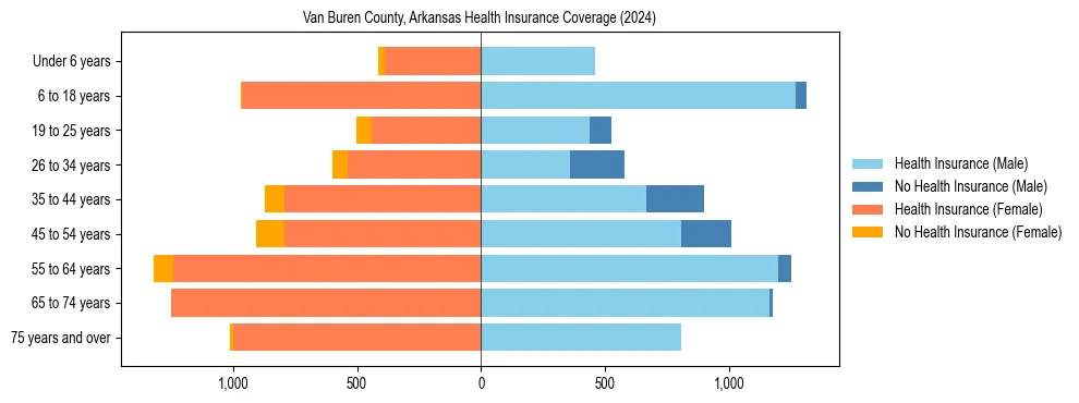 Health insurance pyramid for Van Buren County, Arkansas