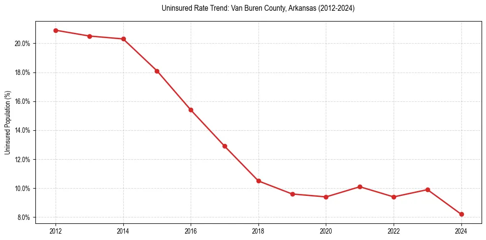 Uninsured trend chart for Van Buren County, Arkansas