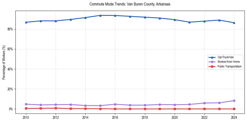 Transportation trends in Van Buren County, Arkansas