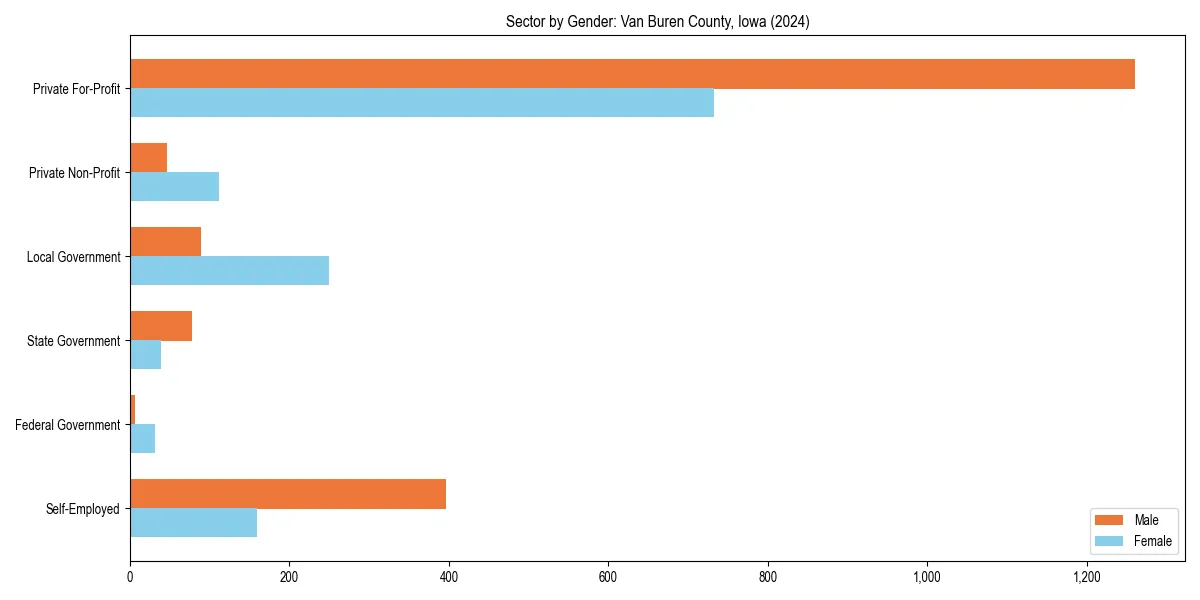 Employment sector breakdown by gender in 