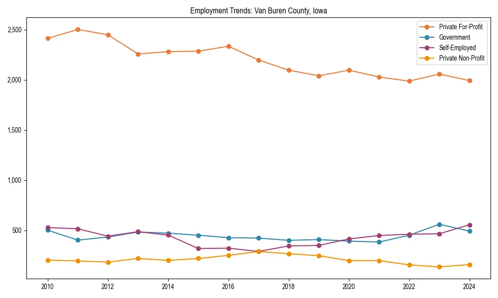 Long-term employment trends in 