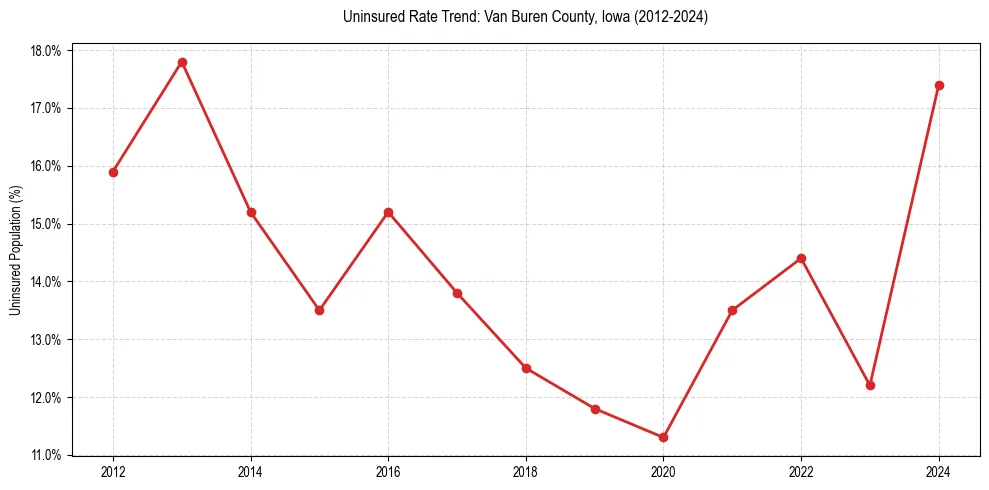 Uninsured trend chart for Van Buren County, Iowa