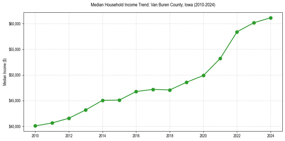 Income trend for 