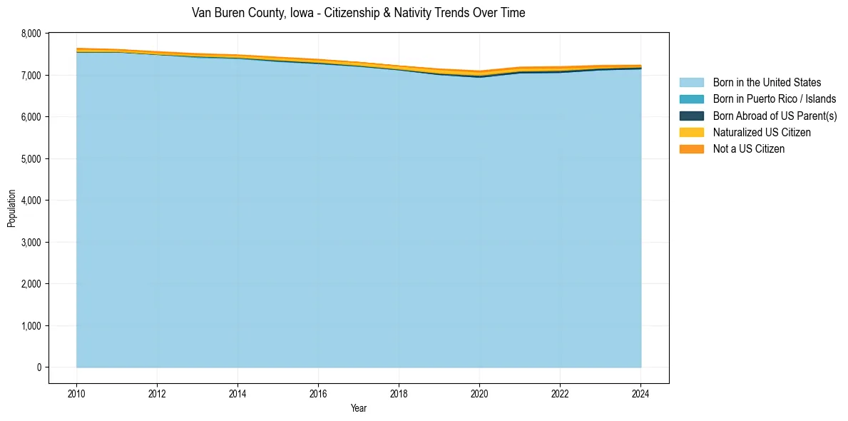 Historical nativity trends for 