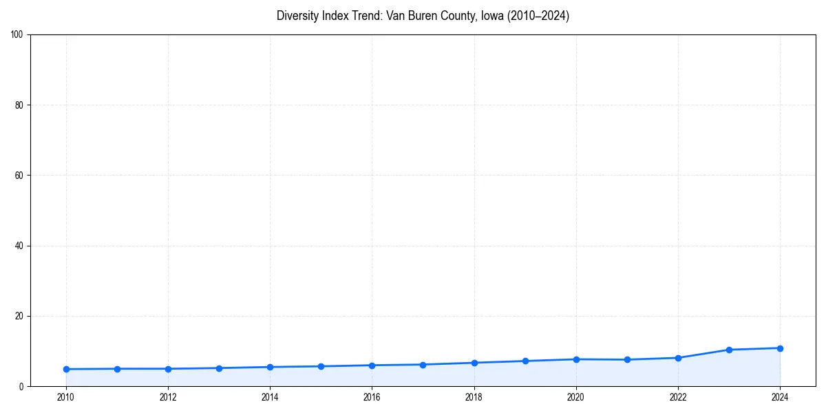 Line chart showing diversity index trends for 