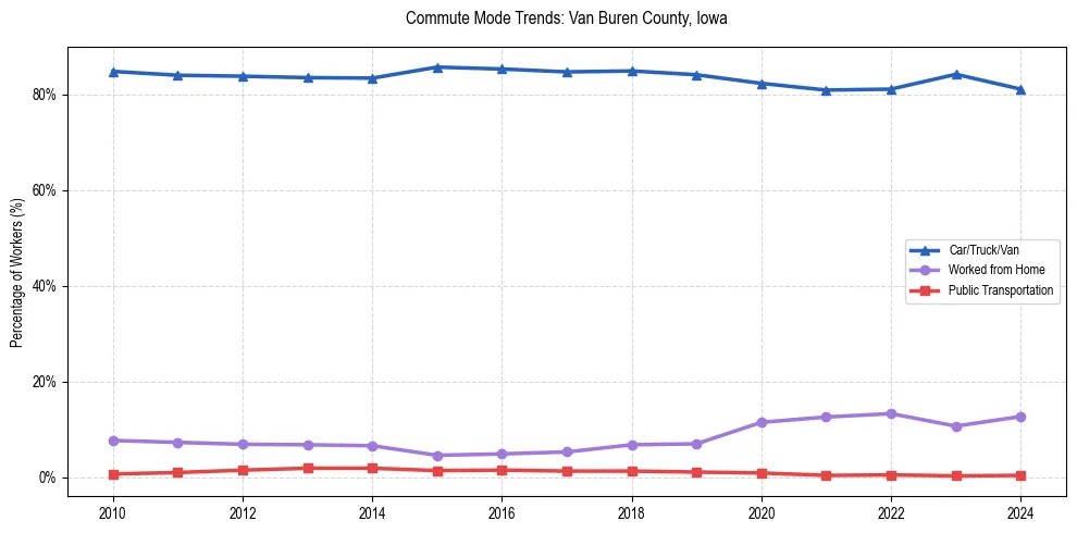 Transportation trends in Van Buren County, Iowa