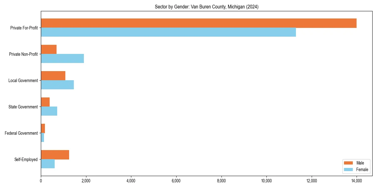 Employment sector breakdown by gender in 