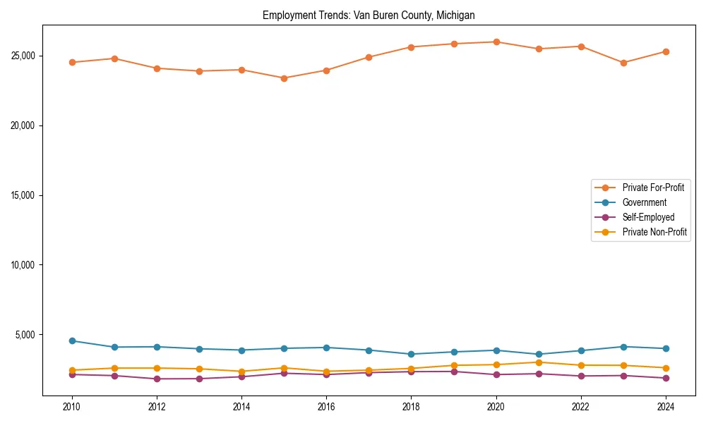 Long-term employment trends in 