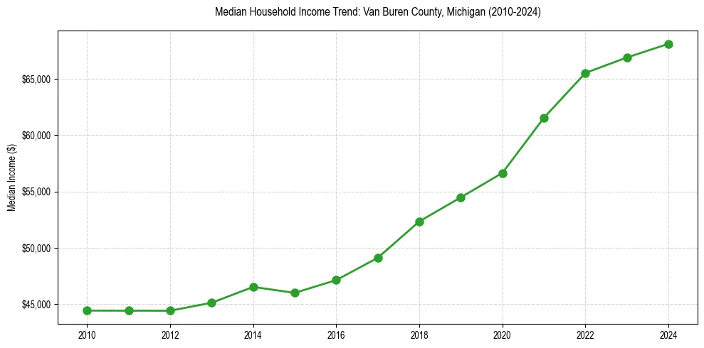 Income trend for 