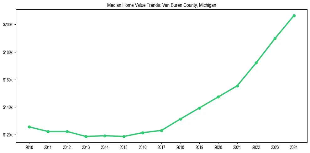 Median property value trends in 