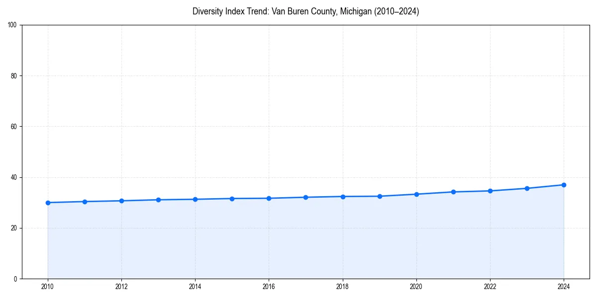 Line chart showing diversity index trends for 