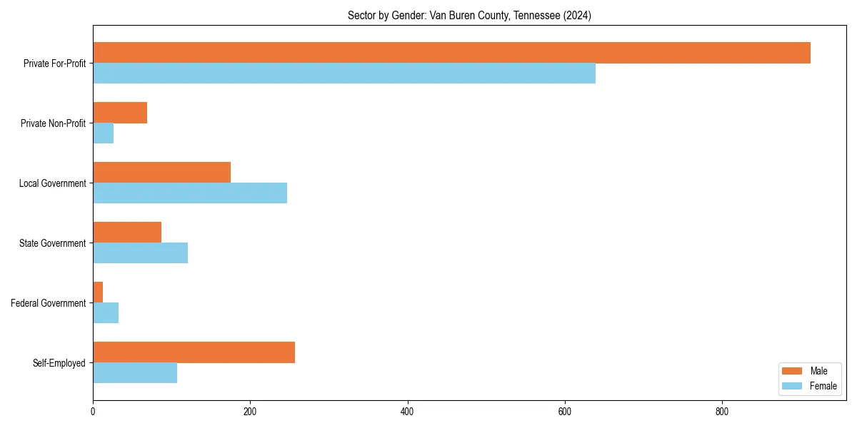 Employment sector breakdown by gender in 