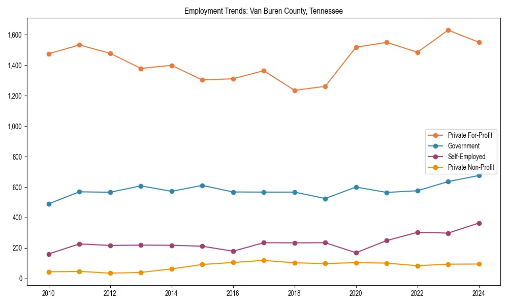 Long-term employment trends in 