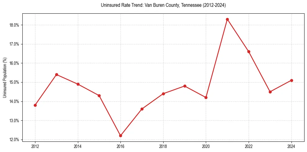 Uninsured trend chart for Van Buren County, Tennessee