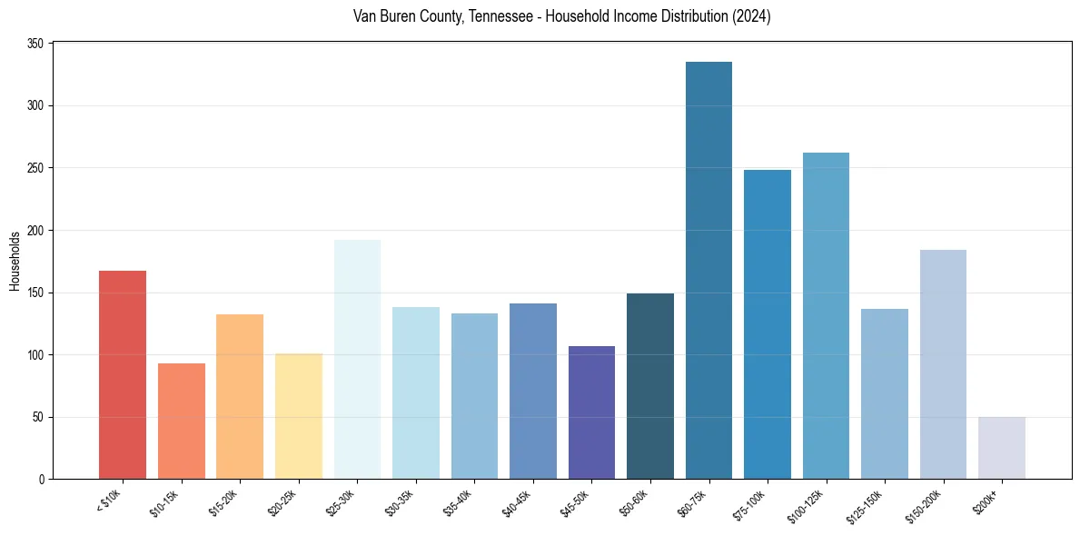 Income Distribution for 
