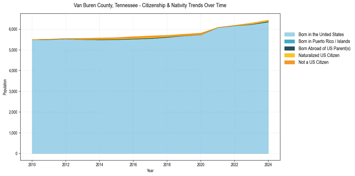 Historical nativity trends for 