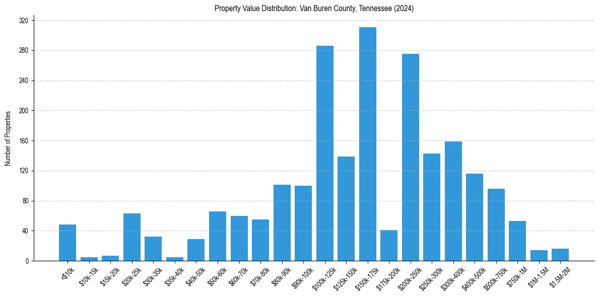Value Distribution for 
