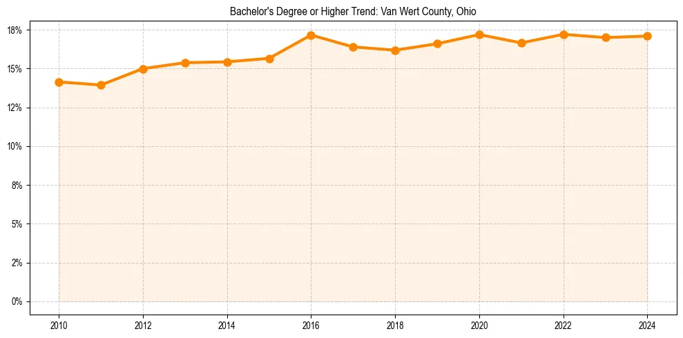 Trend chart showing bachelor degree growth in 