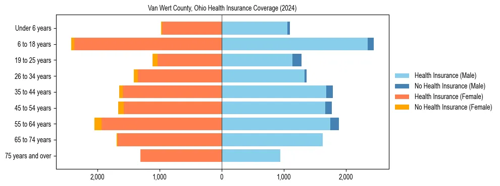 Health insurance pyramid for Van Wert County, Ohio