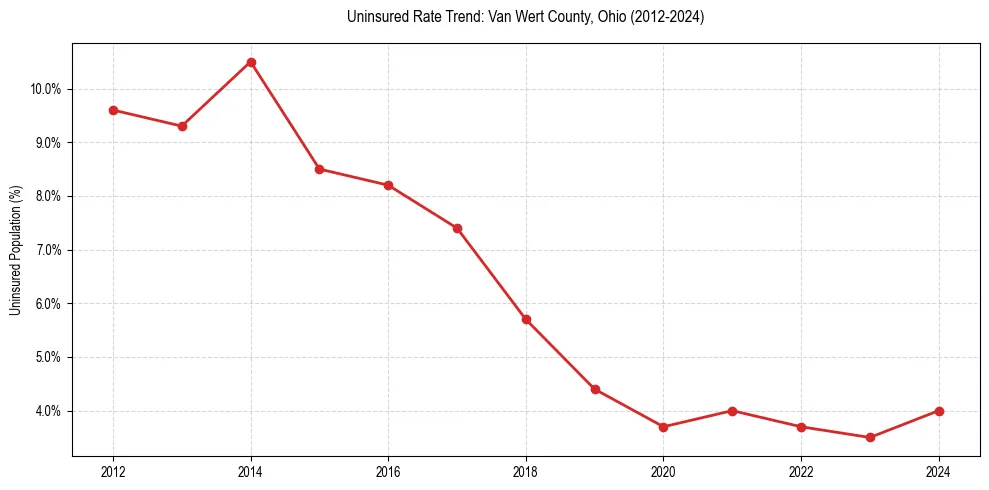 Uninsured trend chart for Van Wert County, Ohio