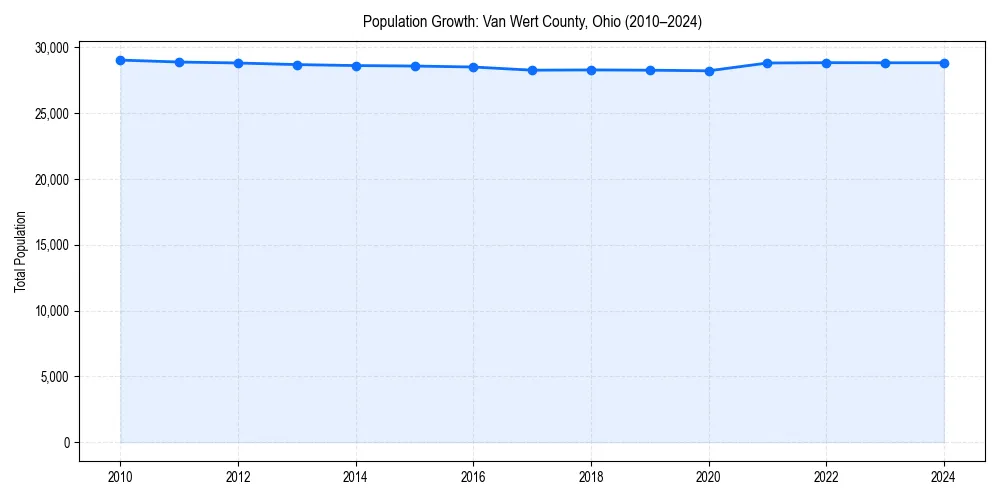 Population trends in 