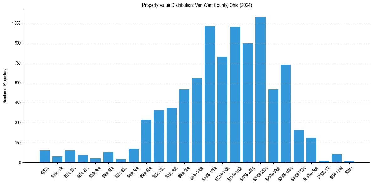 Value Distribution for 