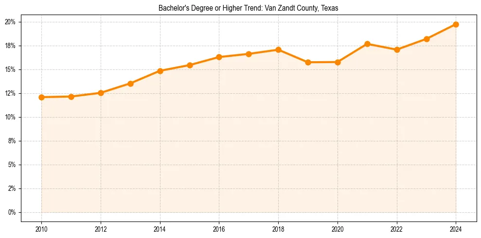 Trend chart showing bachelor degree growth in 