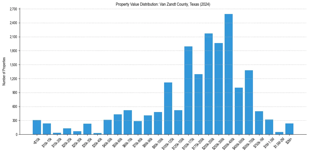 Value Distribution for 
