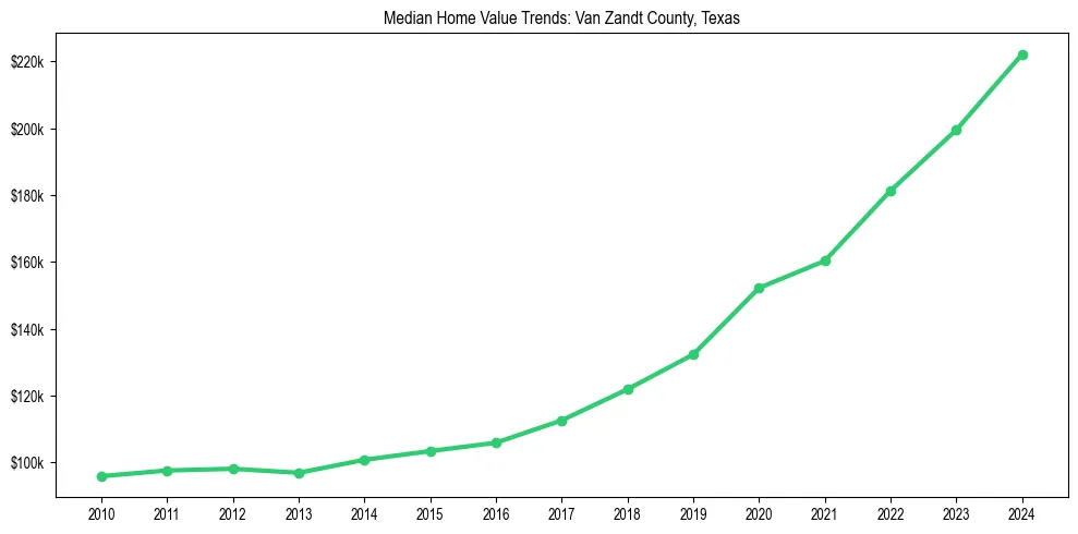 Median property value trends in 