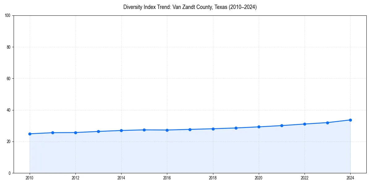 Line chart showing diversity index trends for 