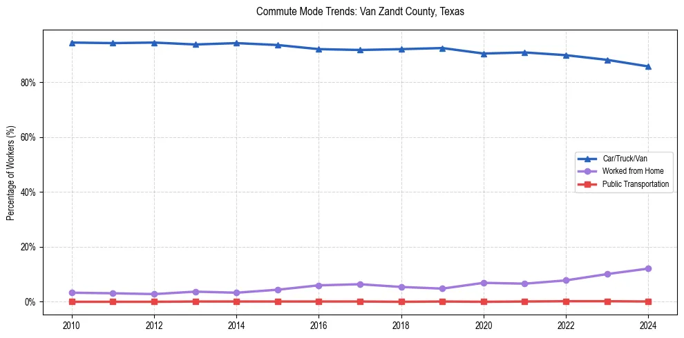 Transportation trends in Van Zandt County, Texas