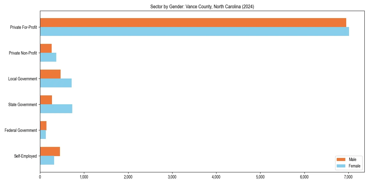 Employment sector breakdown by gender in 