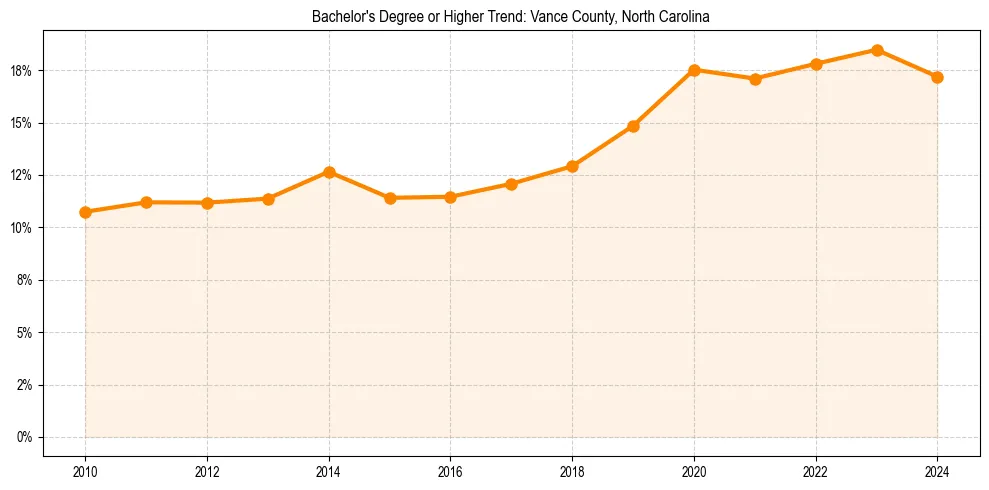 Trend chart showing bachelor degree growth in 